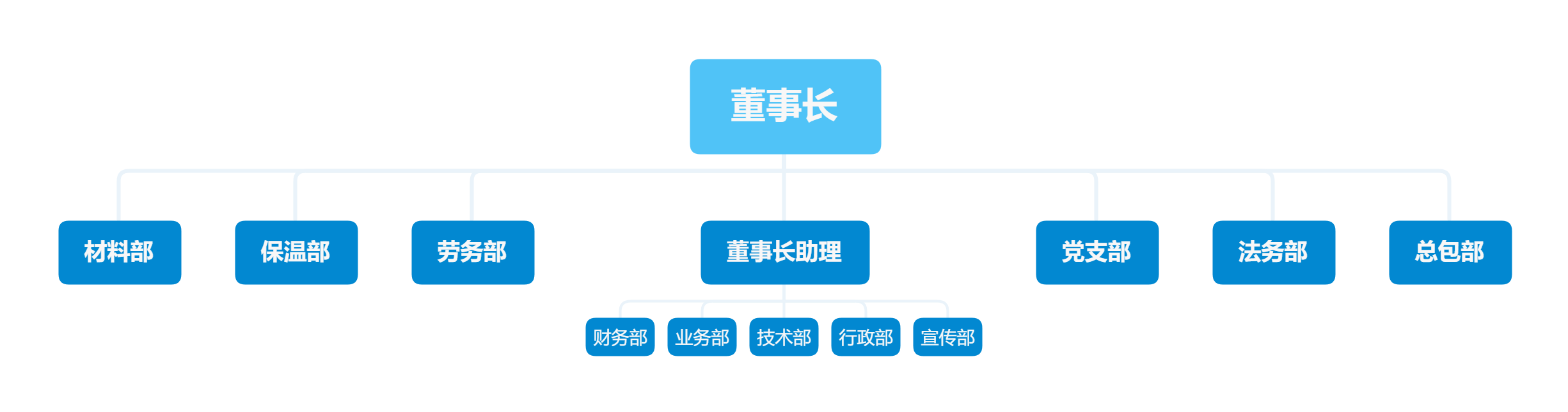 組織架構(gòu)(圖1)